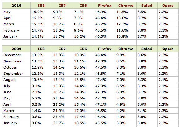 Browser Usage Statistics